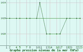 Courbe de la pression atmosphrique pour Tiaret