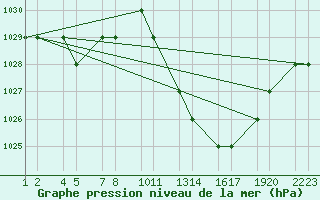 Courbe de la pression atmosphrique pour Errachidia