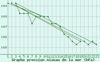 Courbe de la pression atmosphrique pour Rethel (08)