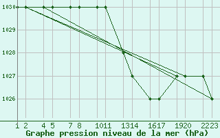 Courbe de la pression atmosphrique pour Setif