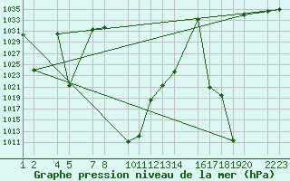 Courbe de la pression atmosphrique pour le bateau SHIP