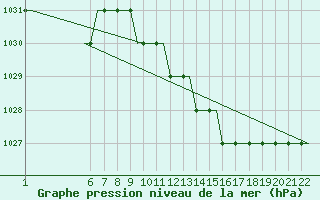 Courbe de la pression atmosphrique pour Kassel / Calden