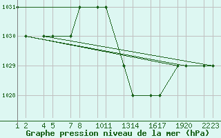 Courbe de la pression atmosphrique pour Tiaret