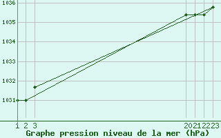 Courbe de la pression atmosphrique pour Rethel (08)