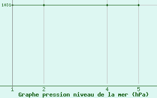 Courbe de la pression atmosphrique pour J. G. Strijdom