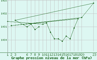 Courbe de la pression atmosphrique pour Saint-Haon (43)