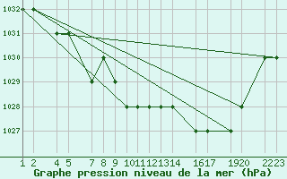 Courbe de la pression atmosphrique pour Akureyri