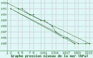 Courbe de la pression atmosphrique pour Akureyri