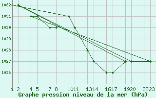 Courbe de la pression atmosphrique pour Tiaret