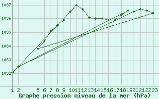 Courbe de la pression atmosphrique pour Variscourt (02)