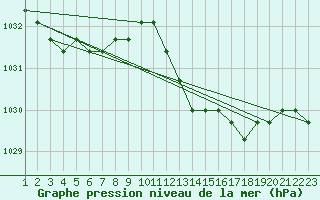 Courbe de la pression atmosphrique pour Rethel (08)