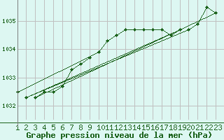 Courbe de la pression atmosphrique pour la bouée 62442