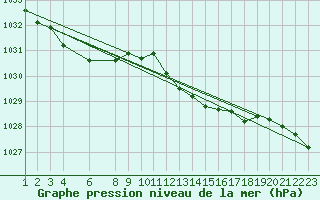 Courbe de la pression atmosphrique pour Buzenol (Be)