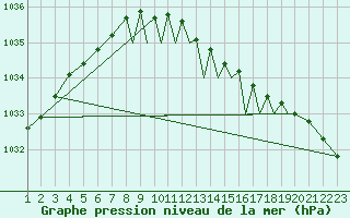 Courbe de la pression atmosphrique pour Shoream (UK)