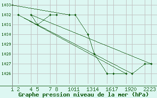 Courbe de la pression atmosphrique pour Errachidia