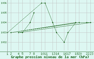 Courbe de la pression atmosphrique pour Errachidia