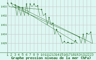 Courbe de la pression atmosphrique pour Leeming