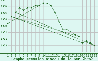 Courbe de la pression atmosphrique pour Rethel (08)