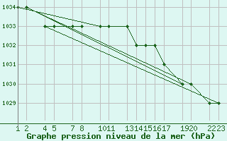 Courbe de la pression atmosphrique pour Akureyri