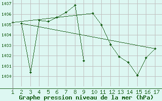 Courbe de la pression atmosphrique pour Benevente