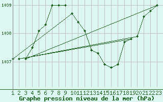 Courbe de la pression atmosphrique pour Neuchatel (Sw)