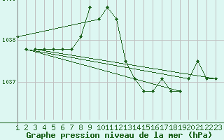 Courbe de la pression atmosphrique pour Rethel (08)