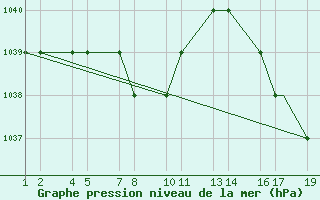 Courbe de la pression atmosphrique pour La Paz / Alto