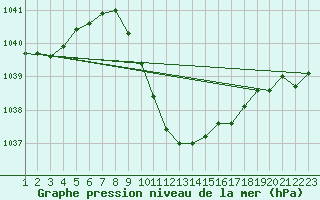 Courbe de la pression atmosphrique pour Glarus