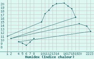 Courbe de l'humidex pour Santa Elena