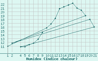 Courbe de l'humidex pour Mecheria