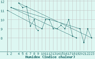 Courbe de l'humidex pour Reykjavik