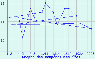 Courbe de tempratures pour Kvsker Vegagerarst