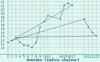 Courbe de l'humidex pour Verngues - Hameau de Cazan (13)