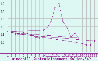 Courbe du refroidissement olien pour Muret (31)