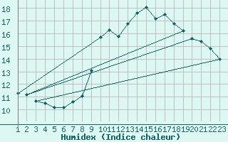 Courbe de l'humidex pour Lisbonne (Po)