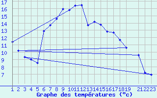 Courbe de tempratures pour Arcalis (And)