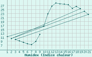 Courbe de l'humidex pour Rethel (08)