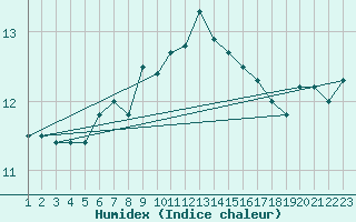 Courbe de l'humidex pour Zlatibor