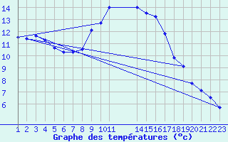 Courbe de tempratures pour Colmar-Ouest (68)