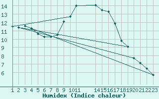 Courbe de l'humidex pour Colmar-Ouest (68)