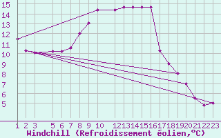 Courbe du refroidissement olien pour Bizerte