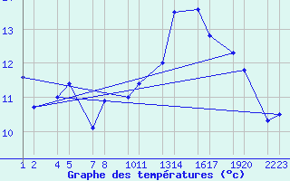 Courbe de tempratures pour Flatey  Skjlfanda