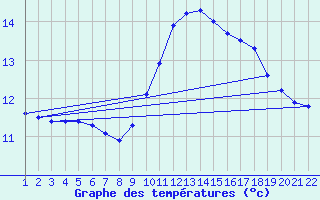 Courbe de tempratures pour Jonzac (17)