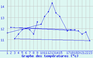 Courbe de tempratures pour Cap Sagro (2B)