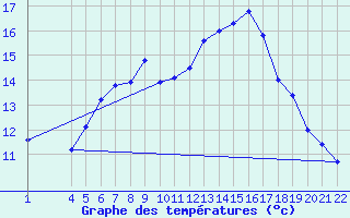 Courbe de tempratures pour Trondheim Voll