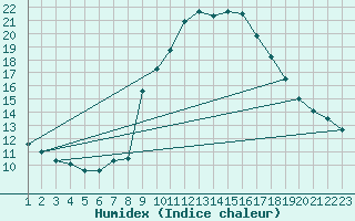 Courbe de l'humidex pour La Comella (And)