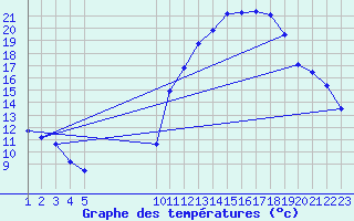 Courbe de tempratures pour Ciudad Real (Esp)