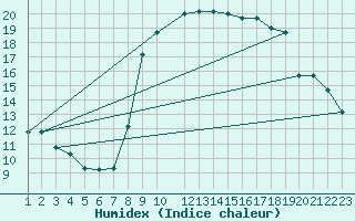 Courbe de l'humidex pour Tetuan / Sania Ramel