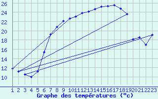 Courbe de tempratures pour Melle (Be)