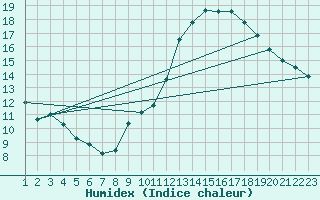Courbe de l'humidex pour Lisbonne (Po)